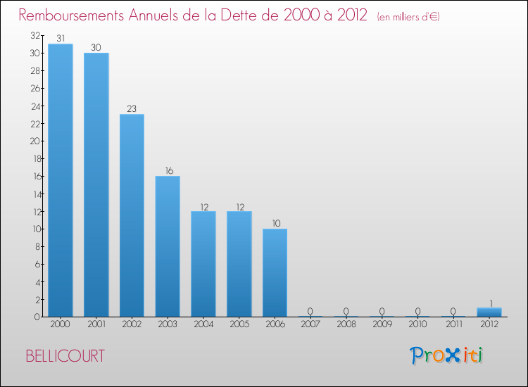Evolution de l'annuité de la dette pour la commune de BELLICOURT de 2000 à 2012 Annuités de la dette pour BELLICOURT de 2000 à 2012