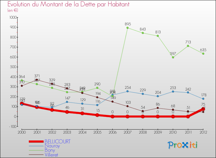 Evolution de la dette par habitant pour la commune de BELLICOURT et les communes proches de 2000 à 2012 Comparaison de la dette par habitant pour BELLICOURT et les communes voisines de 2000 à 2012