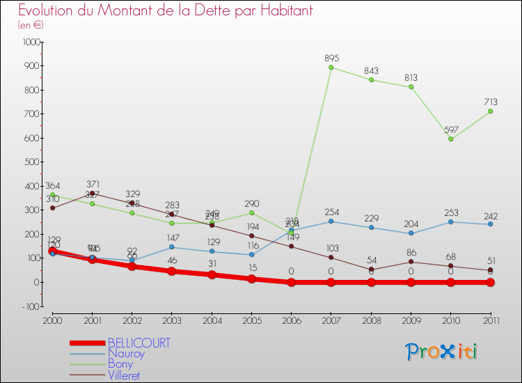 Evolution de la dette par habitant pour la commune de BELLICOURT et les communes proches Comparaison de la dette par habitant pour BELLICOURT et les communes voisines