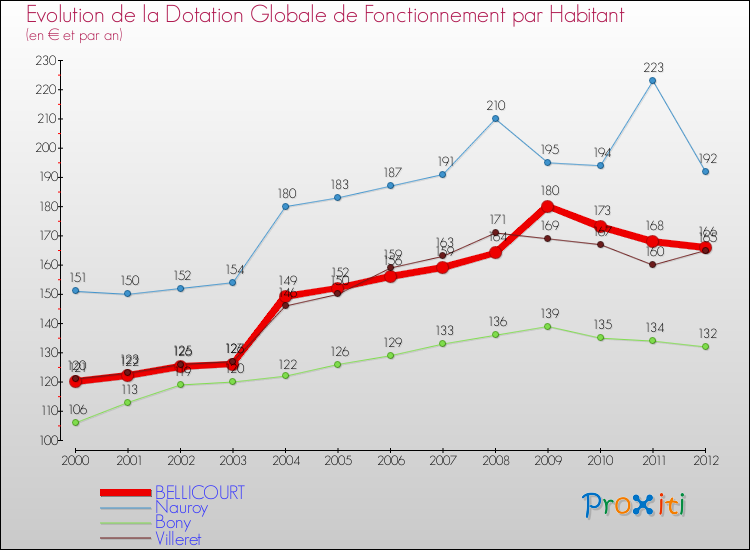 Evolution et montant de la dotation globale de fonctionnement par Habitant pour BELLICOURT et les communes proches Comparaison des dotations globales de fonctionnement par habitant pour BELLICOURT et les communes voisines