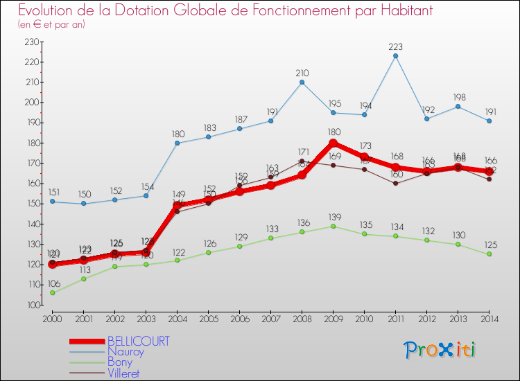 Evolution et montant de la dotation globale de fonctionnement par Habitant pour BELLICOURT et les communes proches de 2000 à 2014. Comparaison des dotations globales de fonctionnement par habitant pour BELLICOURT et les communes voisines de 2000 à 2014.