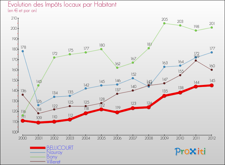 Evolution et montant des impôts locaux par Habitant pour BELLICOURT et les communes proches Comparaison des impôts locaux par habitant pour BELLICOURT et les communes voisines