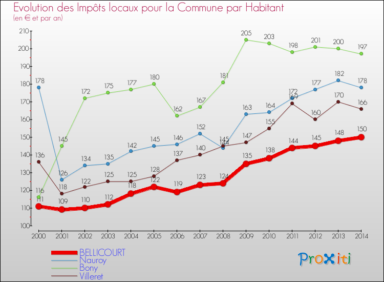 Evolution et montant des impôts locaux par Habitant pour BELLICOURT et les communes proches de 2000 à 2014 Comparaison des impôts locaux par habitant pour BELLICOURT et les communes voisines de 2000 à 2014
