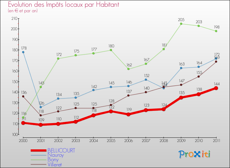 Evolution et montant des impôts locaux par Habitant pour BELLICOURT et les communes proches Comparaison des impôts locaux par habitant pour BELLICOURT et les communes voisines