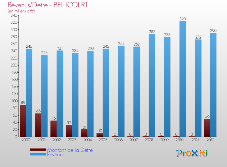 Evolution comparée de la dette et des revenus pour la commune de BELLICOURT de 2000 à 2012 Comparaison de la dette et des revenus pour BELLICOURT de 2000 à 2012