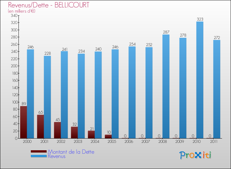 Evolution comparée de la dette et des revenus pour la commune de BELLICOURT de 2000 à 2011 Comparaison de la dette et des revenus pour BELLICOURT de 2000 à 2011