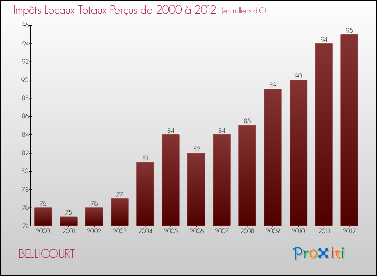 Evolution des Impôts Locaux pour la commune de BELLICOURT de 2000 à 2012 Evolution des Impôts Locaux pour BELLICOURT de 2000 à 2012