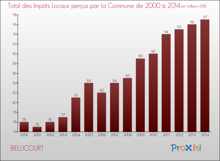 Evolution des Impôts Locaux pour la commune de BELLICOURT de 2000 à 2014 Evolution des Impôts Locaux pour BELLICOURT de 2000 à 2014