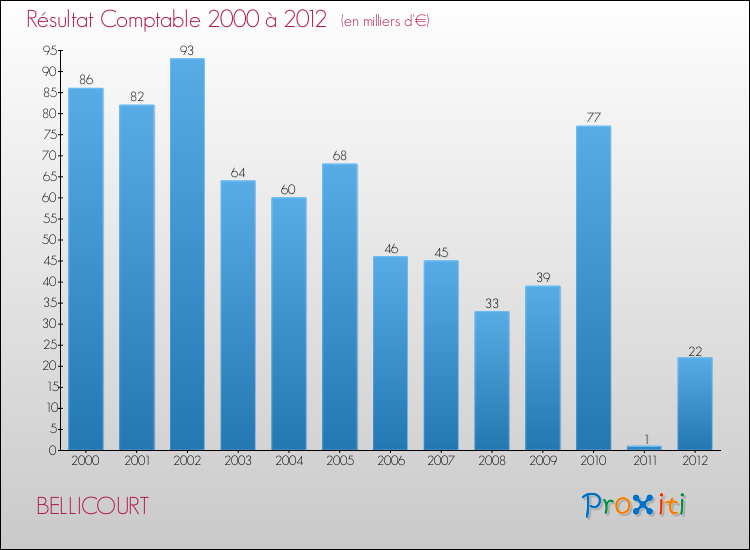 Evolution du résultat comptable pour la commune de BELLICOURT de 2000 à 2012 Evolution du résultat comptable pour BELLICOURT de 2000 à 2012