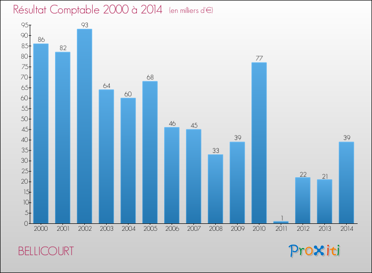 Evolution du résultat comptable pour la commune de BELLICOURT de 2000 à 2014 Evolution du résultat comptable pour BELLICOURT de 2000 à 2014