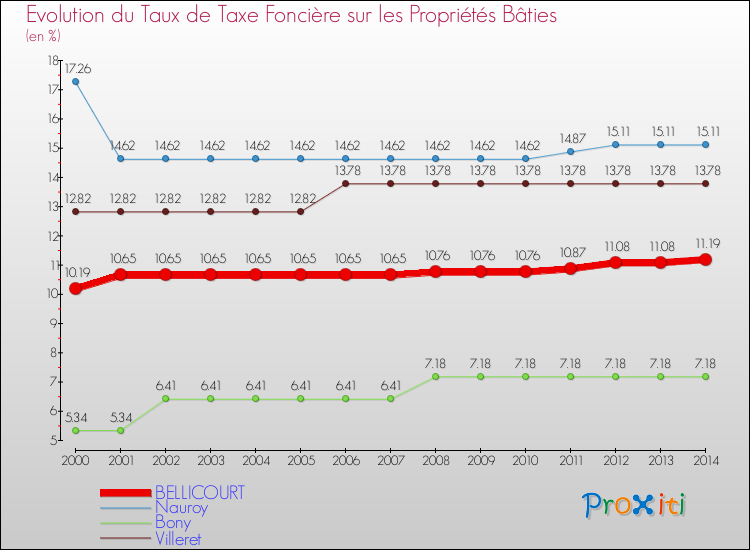 Evolution du taux de la taxe foncière sur le bati pour BELLICOURT et les communes proches de 2000 à 2014 Comparaison des taux de taxe foncière sur le bati pour BELLICOURT et les communes voisines de 2000 à 2014