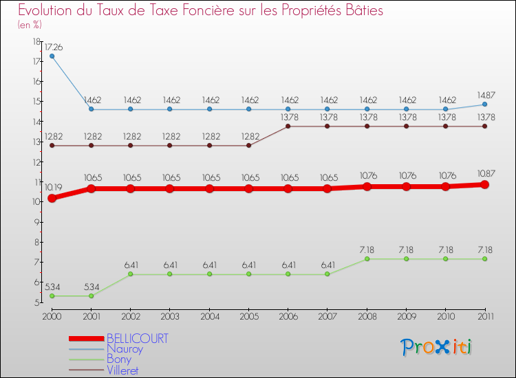 Evolution du taux de la taxe foncière sur le bati pour BELLICOURT et les communes proches Comparaison des taux de taxe foncière sur le bati pour BELLICOURT et les communes voisines