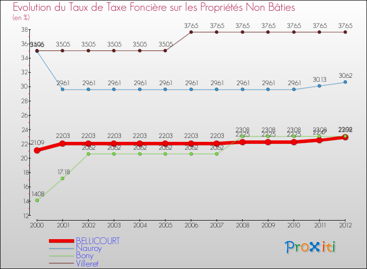Evolution du taux de la taxe foncière sur les immeubles et terrains non batis pour BELLICOURT et les communes proches de 2000 à 2012 Comparaison des taux de la taxe foncière sur les immeubles et terrains non batis pour BELLICOURT et les communes voisines de 2000 à 2012