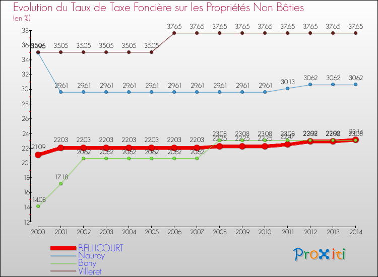 Evolution du taux de la taxe foncière sur les immeubles et terrains non batis pour BELLICOURT et les communes proches de 2000 à 2014 Comparaison des taux de la taxe foncière sur les immeubles et terrains non batis pour BELLICOURT et les communes voisines de 2000 à 2014