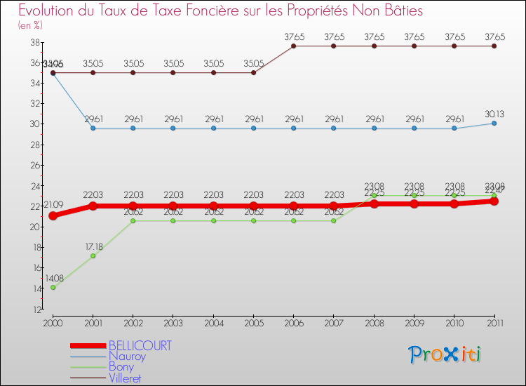 Evolution du taux de la taxe foncière sur les immeubles et terrains non batis pour BELLICOURT et les communes proches Comparaison des taux de la taxe foncière sur les immeubles et terrains non batis pour BELLICOURT et les communes voisines