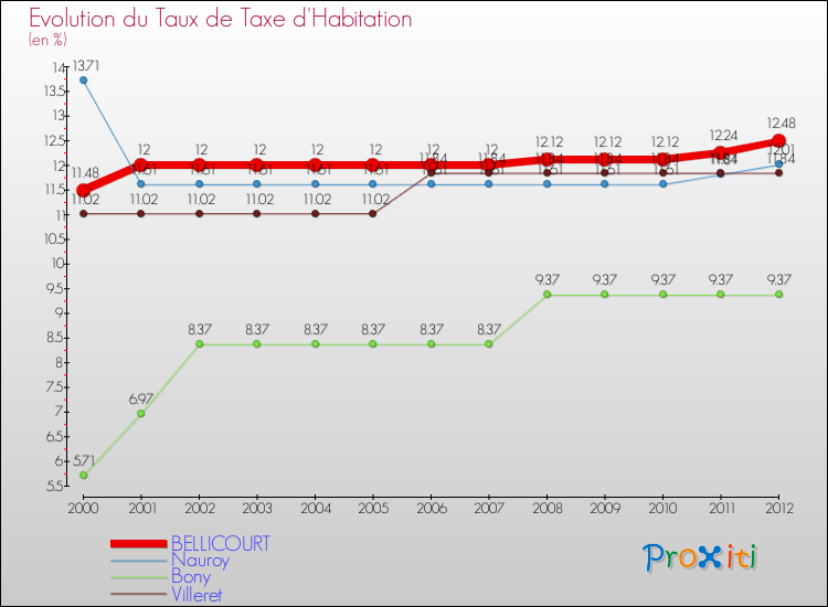Evolution du taux de la taxe d'habitation pour BELLICOURT et les communes proches Comparaison des taux de la taxe d'habitation pour BELLICOURT et les communes voisines