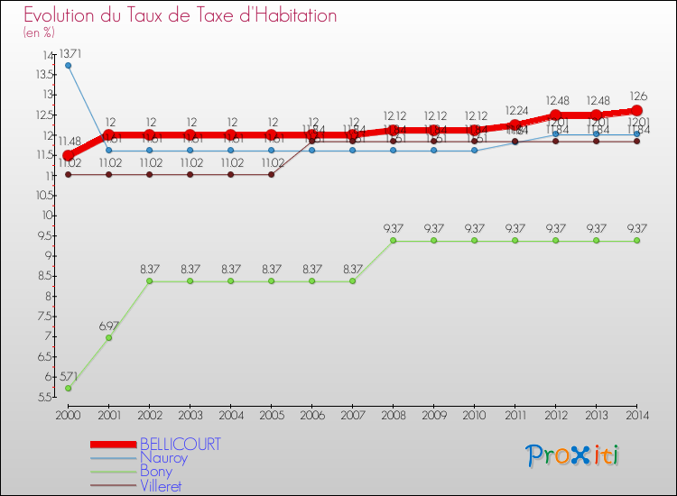 Evolution du taux de la taxe d'habitation pour BELLICOURT et les communes proches de 2000 à 2014 Comparaison des taux de la taxe d'habitation pour BELLICOURT et les communes voisines de 2000 à 2014
