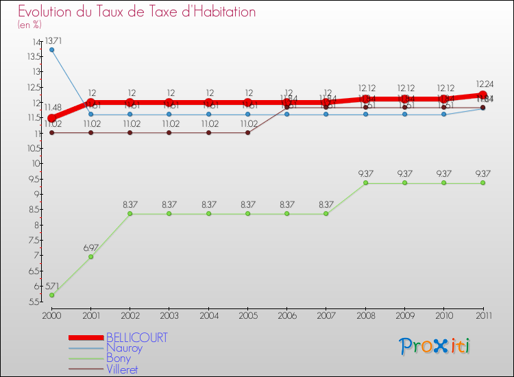 Evolution du taux de la taxe d'habitation pour BELLICOURT et les communes proches Comparaison des taux de la taxe d'habitation pour BELLICOURT et les communes voisines