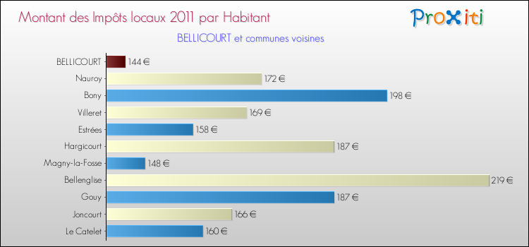 Montant des impôts locaux par Habitant pour BELLICOURT et les communes proches Comparaison des impôts locaux par habitant pour BELLICOURT et les communes voisines