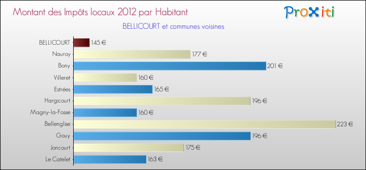Montant des impôts locaux par Habitant pour BELLICOURT et les communes proches Comparaison des impôts locaux par habitant pour BELLICOURT et les communes voisines