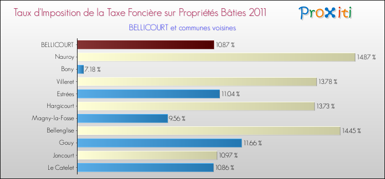 Taux d'imposition de la taxe foncière sur le bati 2011 pour BELLICOURT et les communes proches Comparaison des taux d'imposition de la taxe foncière sur le bati 2011 pour BELLICOURT et les communes voisines