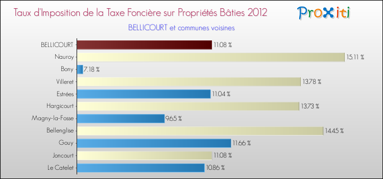 Taux d'imposition de la taxe foncière sur le bati 2012 pour BELLICOURT et les communes proches Comparaison des taux d'imposition de la taxe foncière sur le bati 2012 pour BELLICOURT et les communes voisines
