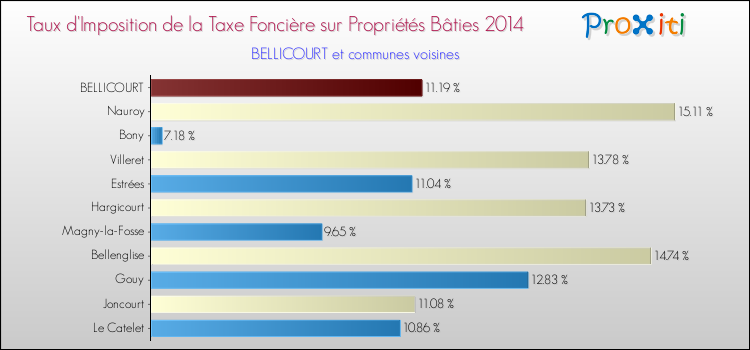 Taux d'imposition de la taxe foncière sur le bati 2014 pour BELLICOURT et les communes proches Comparaison des taux d'imposition de la taxe foncière sur le bati 2014 pour BELLICOURT et les communes voisines