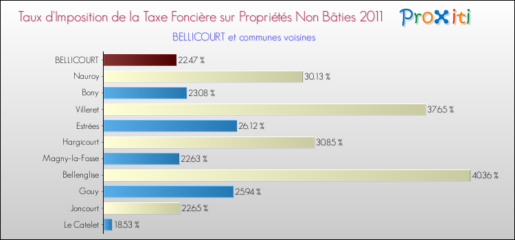 Taux d'imposition de la taxe foncière sur les immeubles et terrains non batis 2011 pour BELLICOURT et les communes proches Comparaison des taux d'imposition de la taxe foncière sur les immeubles et terrains non batis 2011 pour BELLICOURT et les communes voisines