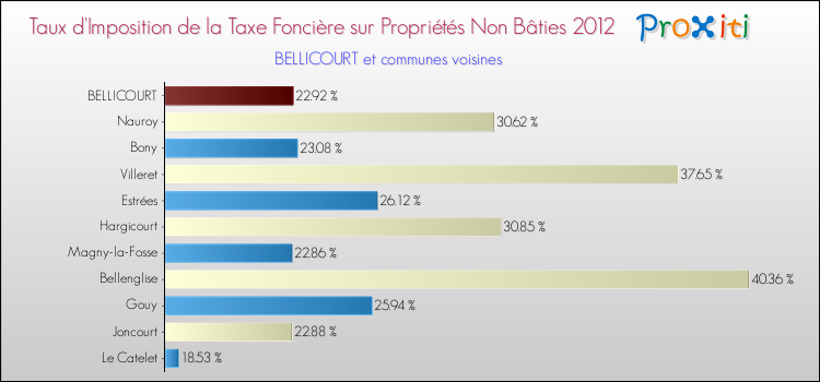 Taux d'imposition de la taxe foncière sur les immeubles et terrains non batis 2012 pour BELLICOURT et les communes proches Comparaison des taux d'imposition de la taxe foncière sur les immeubles et terrains non batis 2012 pour BELLICOURT et les communes voisines