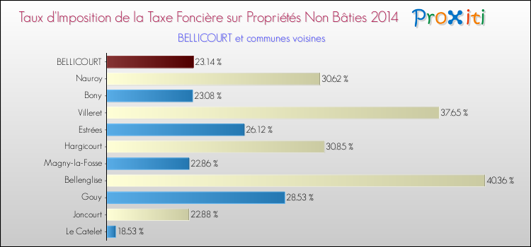 Taux d'imposition de la taxe foncière sur les immeubles et terrains non batis 2014 pour BELLICOURT et les communes proches Comparaison des taux d'imposition de la taxe foncière sur les immeubles et terrains non batis 2014 pour BELLICOURT et les communes voisines