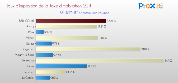 Taux d'imposition de la taxe d'habitation 2011 pour BELLICOURT et les communes proches Comparaison des taux d'imposition de la taxe d'habitation 2011 pour BELLICOURT et les communes voisines