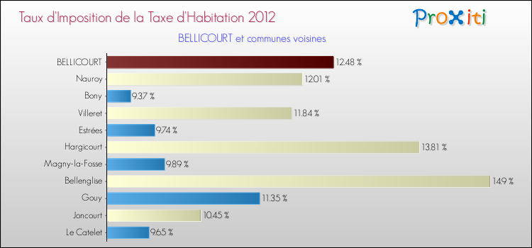 Taux d'imposition de la taxe d'habitation 2012 pour BELLICOURT et les communes proches Comparaison des taux d'imposition de la taxe d'habitation 2012 pour BELLICOURT et les communes voisines
