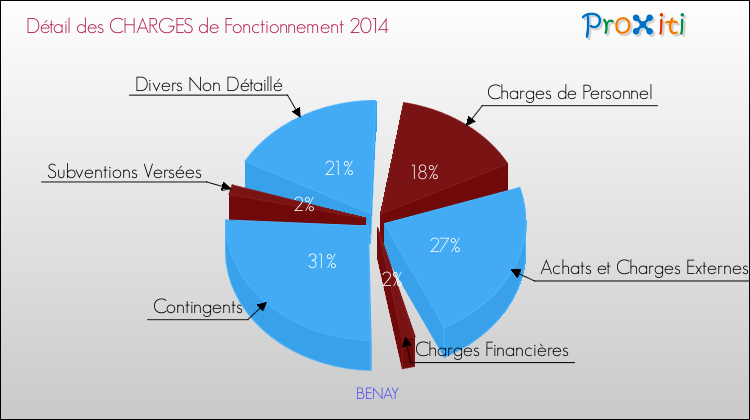Décomposition des Charges de Fonctionnement 2014 de la commune de BENAY Charges de Fonctionnement 2014 pour la commune de BENAY