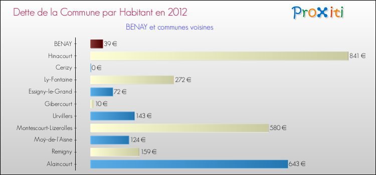 Dette par habitant de la commune en 2012 pour BENAY et les communes proches Comparaison de la dette par habitant de la commune en 2012 pour BENAY et les communes voisines