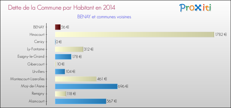 Dette par habitant de la commune en 2014 pour BENAY et les communes proches Comparaison de la dette par habitant de la commune en 2014 pour BENAY et les communes voisines