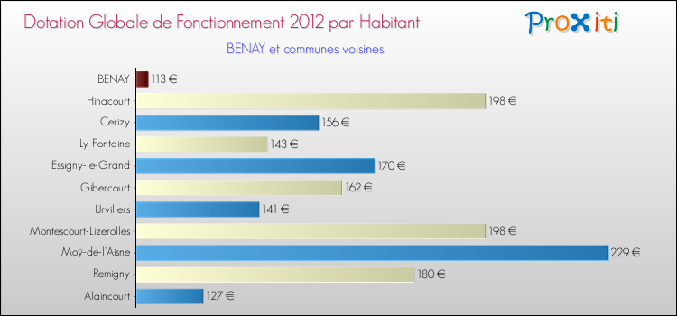 Montant des dotations globales de fonctionnement DGF par Habitant pour BENAY et les communes proches Comparaison des des dotations globales de fonctionnement DGF par habitant pour BENAY et les communes voisines