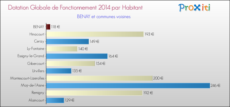 Montant des dotations globales de fonctionnement DGF par Habitant pour BENAY et les communes proches en 2014. Comparaison des des dotations globales de fonctionnement DGF par habitant pour BENAY et les communes voisines en 2014.