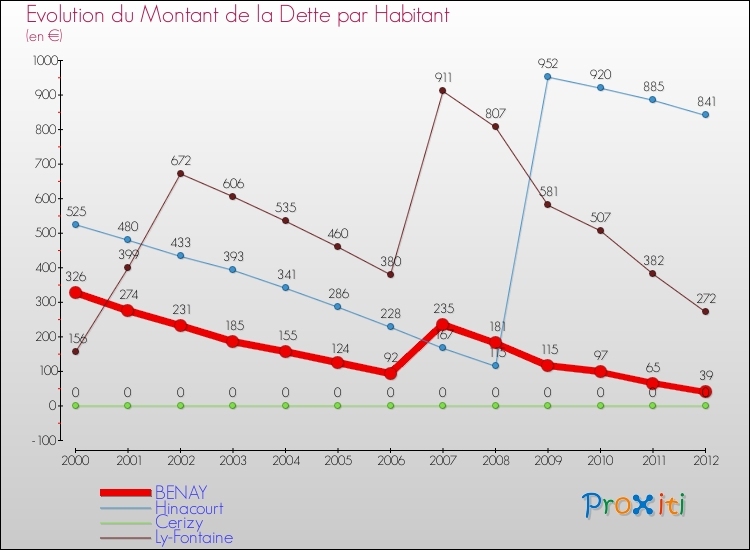 Evolution de la dette par habitant pour la commune de BENAY et les communes proches de 2000 à 2012 Comparaison de la dette par habitant pour BENAY et les communes voisines de 2000 à 2012