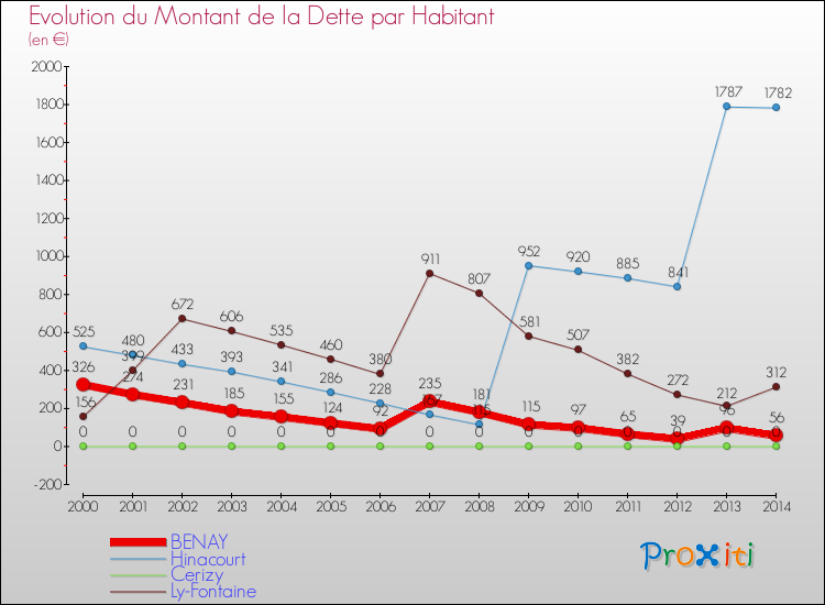 Evolution de la dette par habitant pour la commune de BENAY et les communes proches de 2000 à 2014 Comparaison de la dette par habitant pour BENAY et les communes voisines de 2000 à 2014