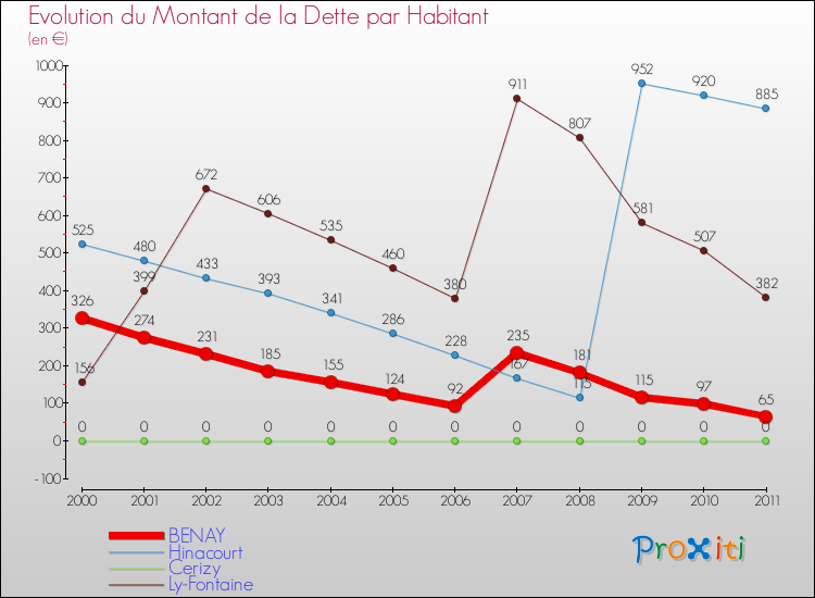 Evolution de la dette par habitant pour la commune de BENAY et les communes proches Comparaison de la dette par habitant pour BENAY et les communes voisines