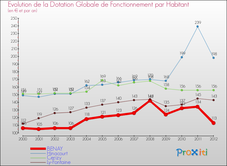 Evolution et montant de la dotation globale de fonctionnement par Habitant pour BENAY et les communes proches Comparaison des dotations globales de fonctionnement par habitant pour BENAY et les communes voisines