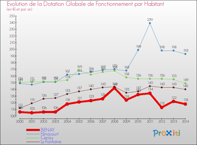 Evolution et montant de la dotation globale de fonctionnement par Habitant pour BENAY et les communes proches de 2000 à 2014. Comparaison des dotations globales de fonctionnement par habitant pour BENAY et les communes voisines de 2000 à 2014.