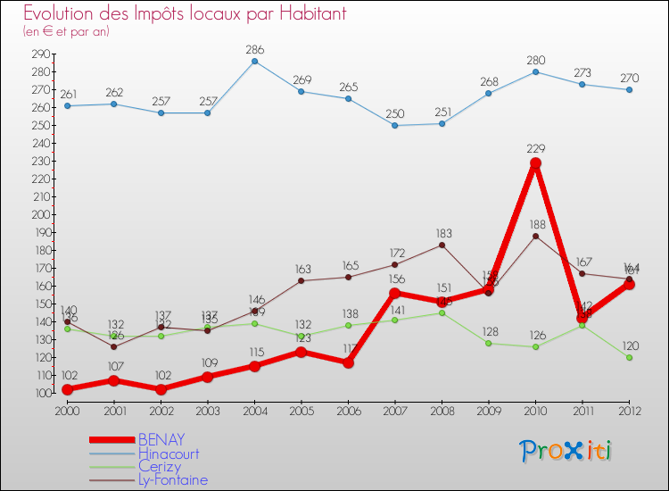 Evolution et montant des impôts locaux par Habitant pour BENAY et les communes proches Comparaison des impôts locaux par habitant pour BENAY et les communes voisines