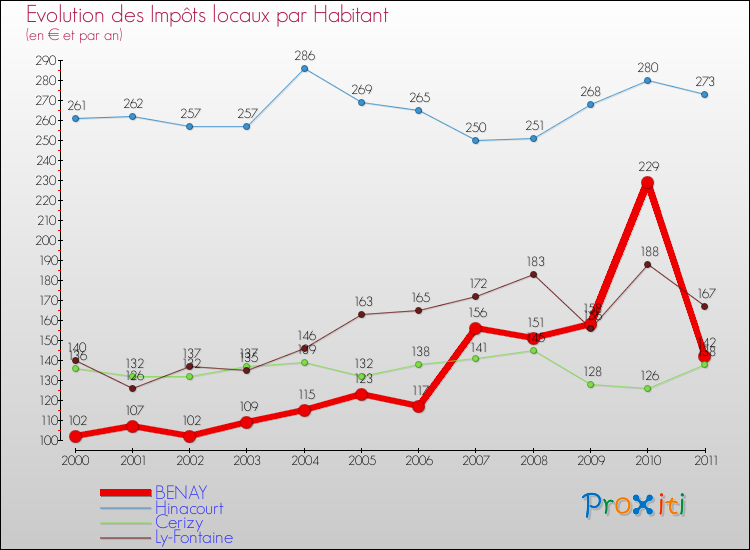 Evolution et montant des impôts locaux par Habitant pour BENAY et les communes proches Comparaison des impôts locaux par habitant pour BENAY et les communes voisines