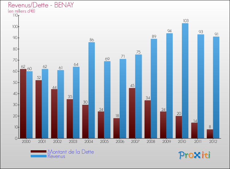 Evolution comparée de la dette et des revenus pour la commune de BENAY de 2000 à 2012 Comparaison de la dette et des revenus pour BENAY de 2000 à 2012