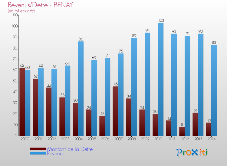 Evolution comparée de la dette et des revenus pour la commune de BENAY de 2000 à 2014 Comparaison de la dette et des revenus pour BENAY de 2000 à 2014