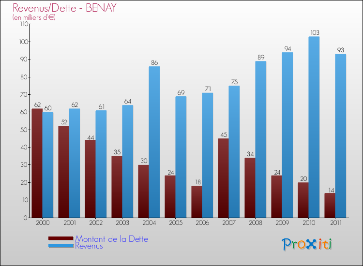 Evolution comparée de la dette et des revenus pour la commune de BENAY de 2000 à 2011 Comparaison de la dette et des revenus pour BENAY de 2000 à 2011