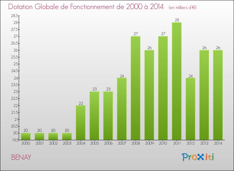 Evolution du montant de la Dotation Globale de Fonctionnement pour la commune de BENAY de 2000 à 2014 Evolution du montant de la Dotation Globale de Fonctionnement pour BENAY de 2000 à 2014