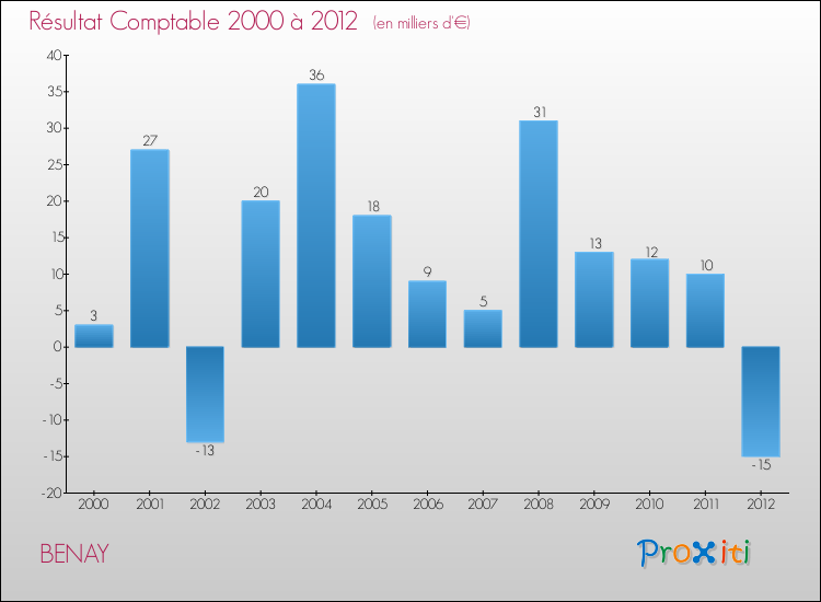 Evolution du résultat comptable pour la commune de BENAY de 2000 à 2012 Evolution du résultat comptable pour BENAY de 2000 à 2012