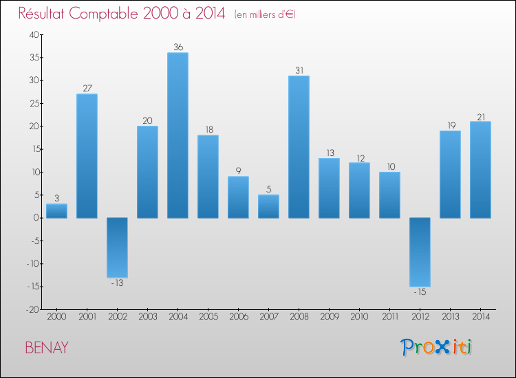 Evolution du résultat comptable pour la commune de BENAY de 2000 à 2014 Evolution du résultat comptable pour BENAY de 2000 à 2014